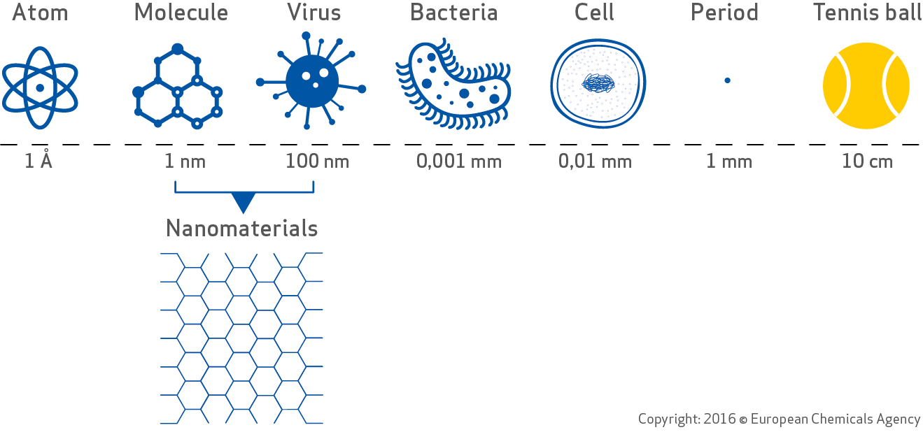 Nanoformes